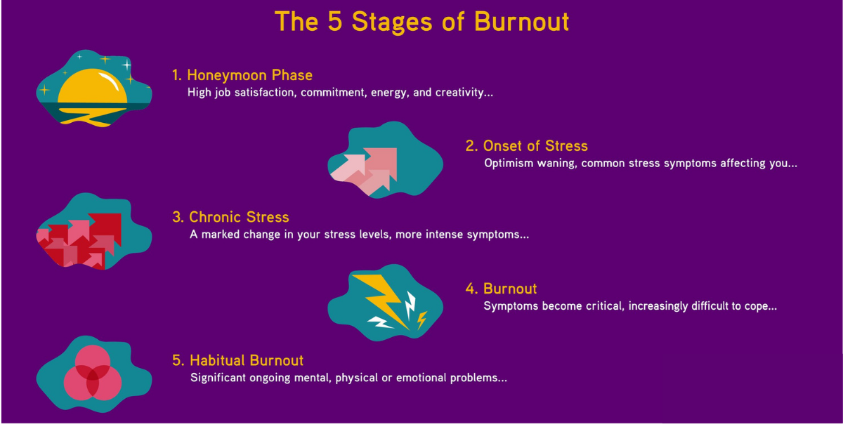 Different Stages of Burnout