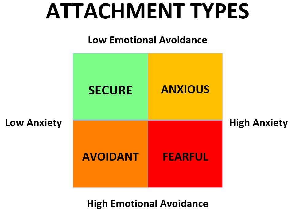 Different Types Of Attachment