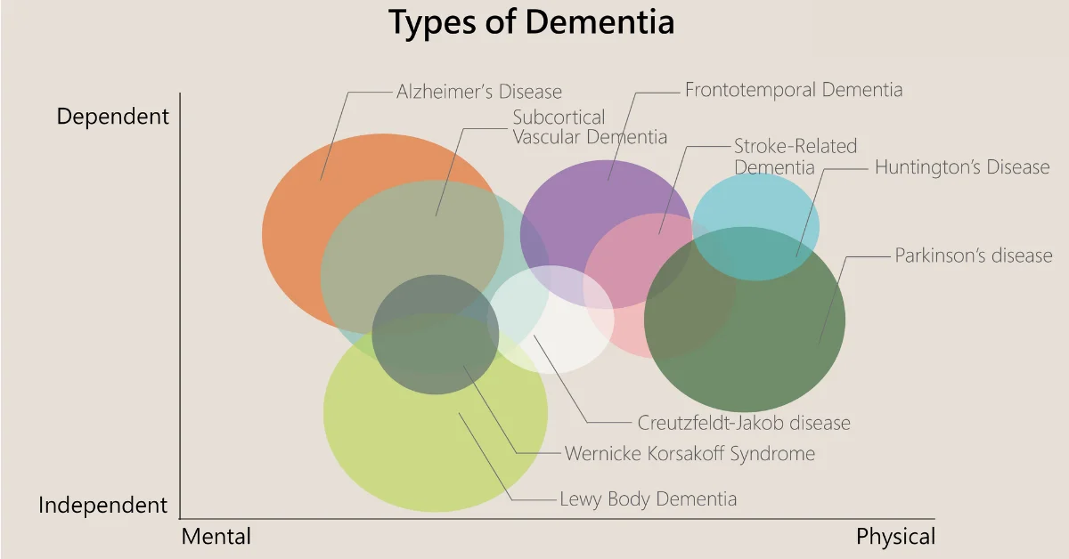 Different Types of Dementia