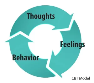 What Is Cognitive-Behavioral Therapy (CBT)