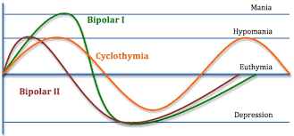 cyclothymia input