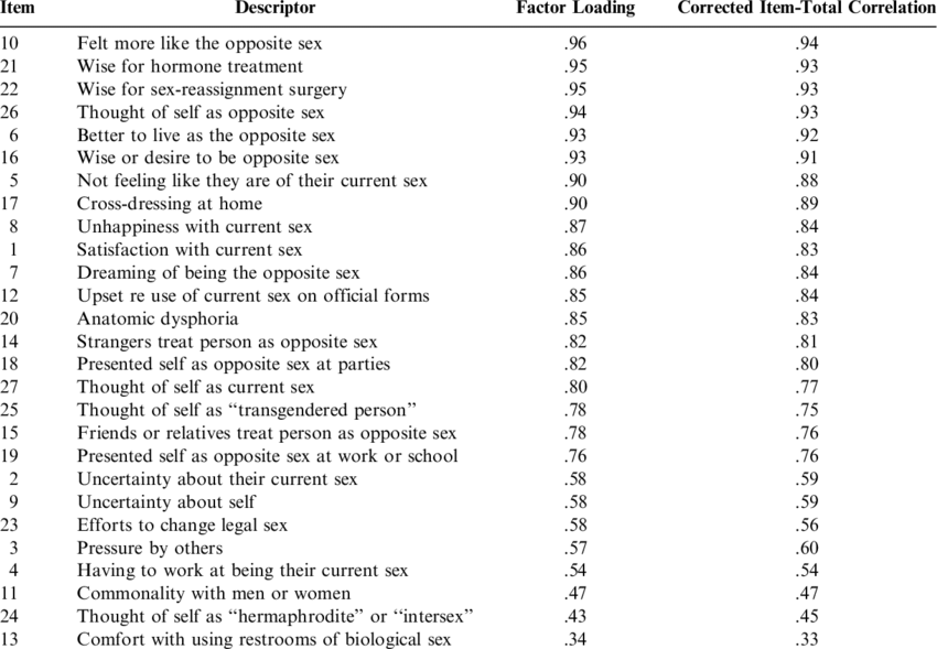 sample Gender Dysphoria Test