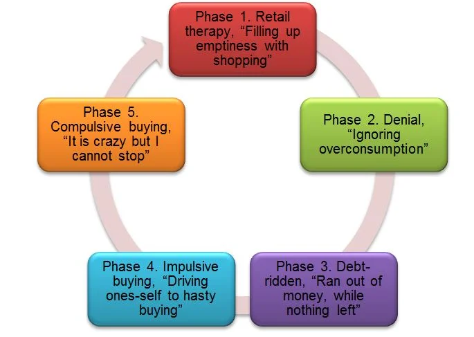 symptoms of compulsive shopping