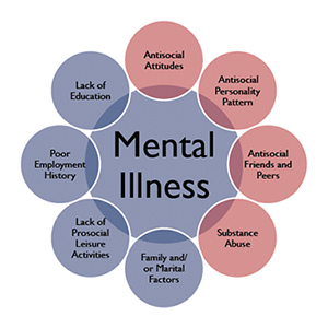 symptoms of mental illness