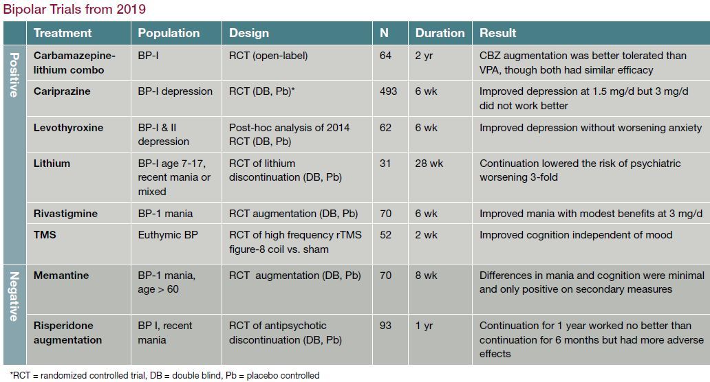 Bipolar Medications A Guide