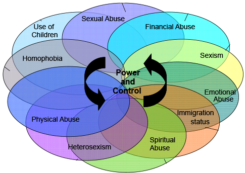 types of abuse