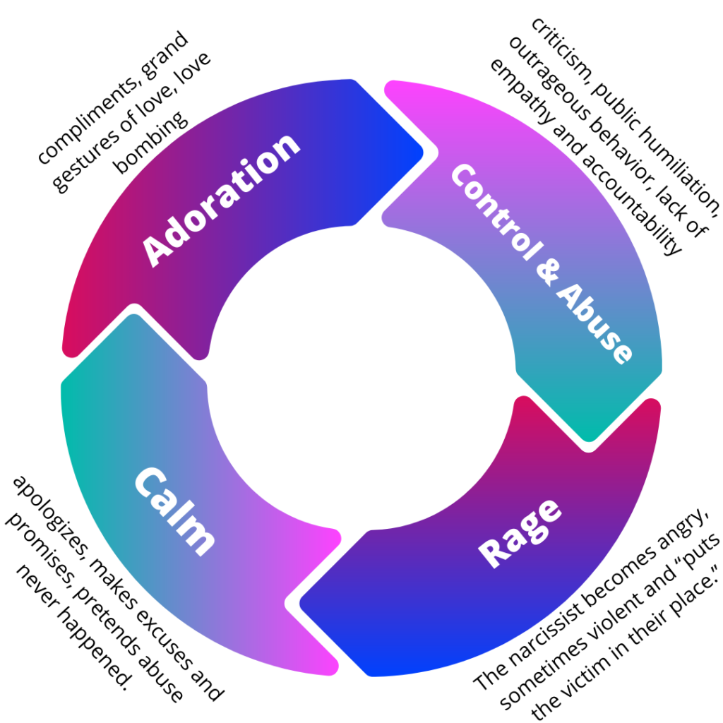 IDENTIFYING NARCISSISTIC ABUSE CYCLE