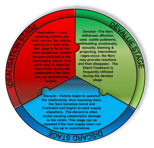 NARCISSIST ABUSE CYCLE 2