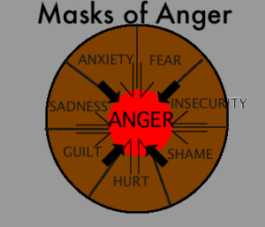What Causes Anger?