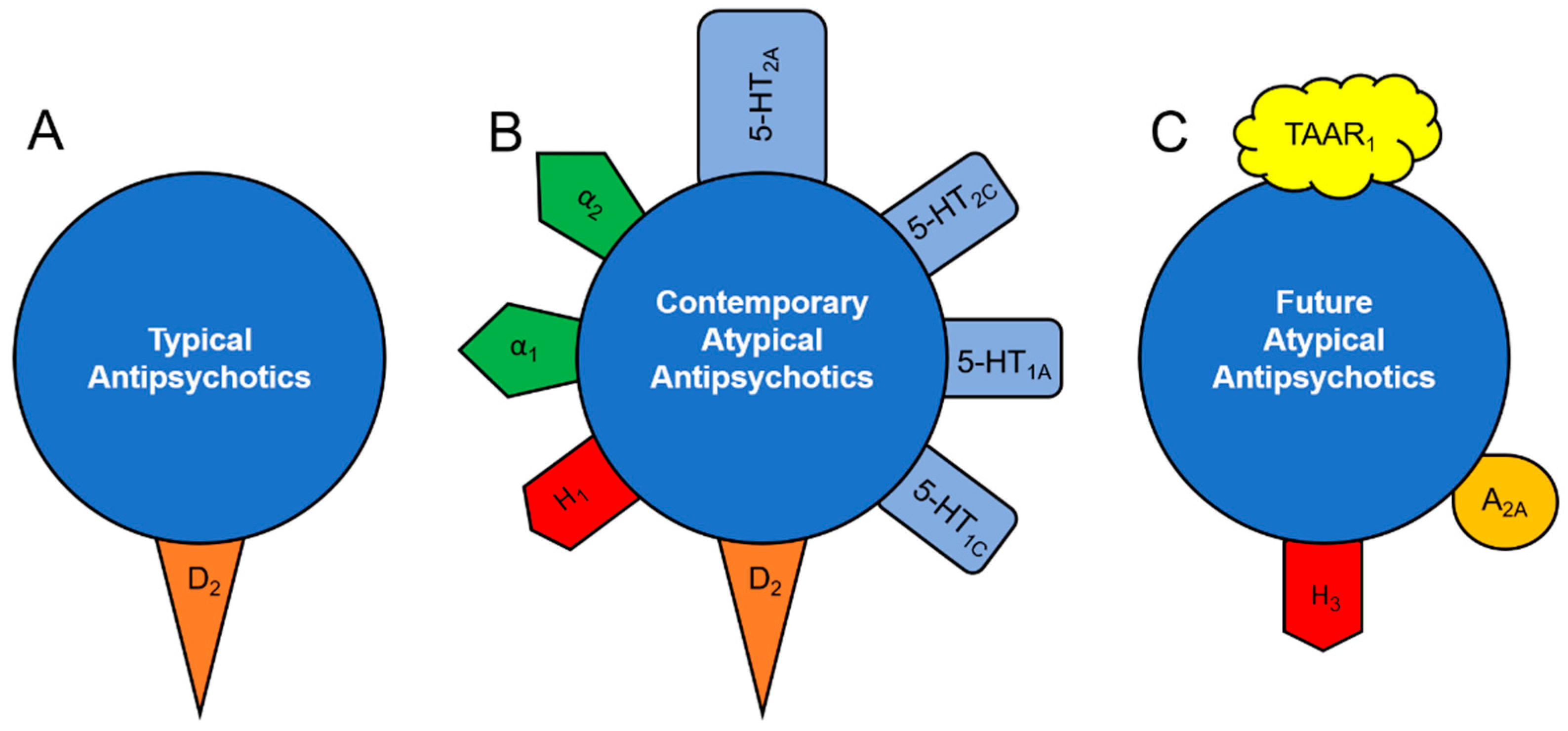 antipsychotics stages