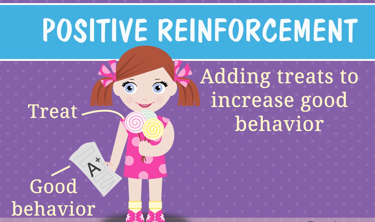 What Are Positive And Negative Reinforcements Give Examples