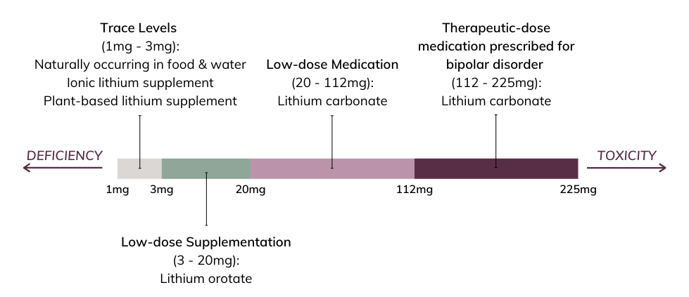 lithium dose