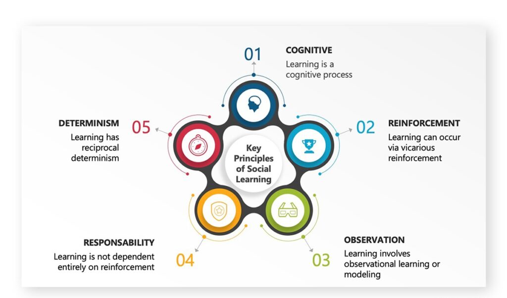 Social Learning Theory: Concept, And Analysis