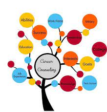 what career counseling helps with