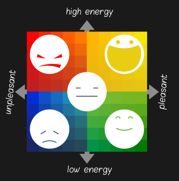 moods and emotions