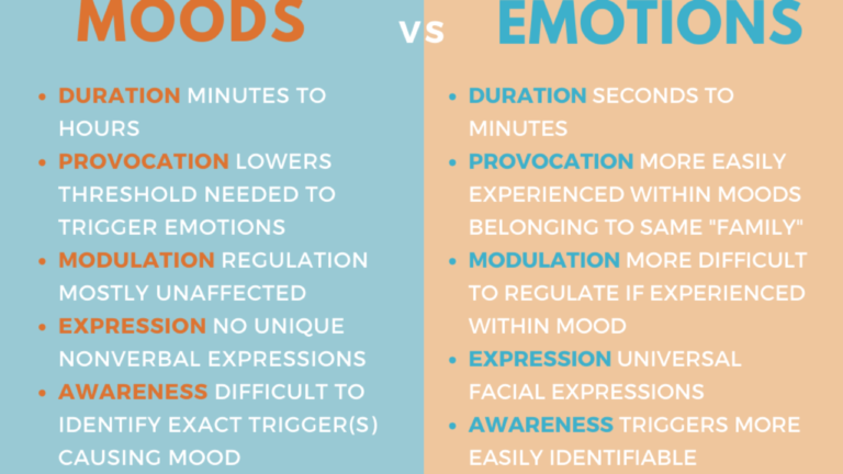 Moods And Emotions: Concept, Difference, Link