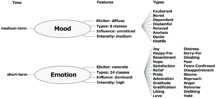 moods and emotions