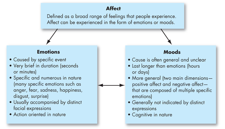 moods and emotions 