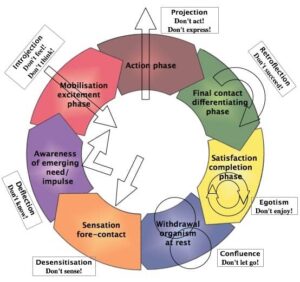 gestalt therapy