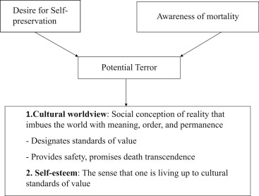 Terror Management Theory