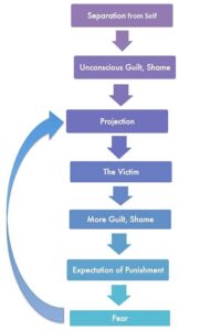 Vicious Cycle