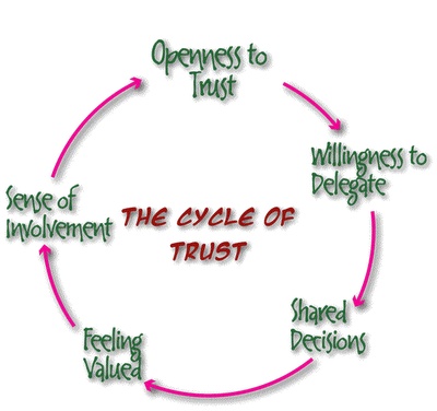 Trust Psychology