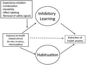 What Is Inhibitory Learning? 