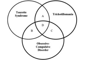 How Tourette's Syndrome And OCD Are Linked?