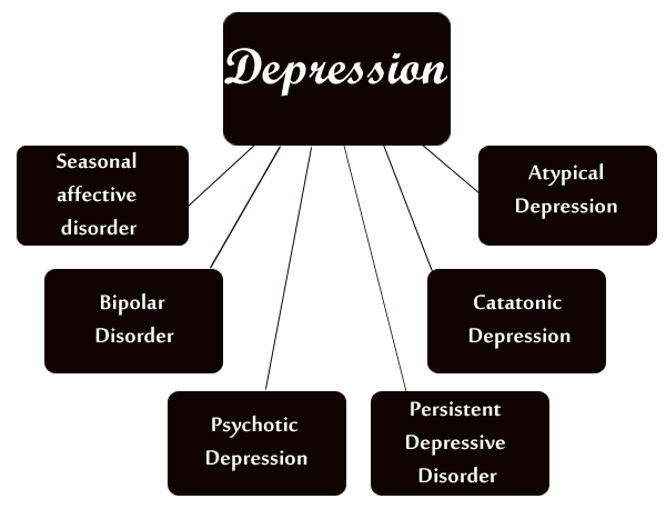Different Types of Depressive Disorders