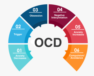 How common is OCD?