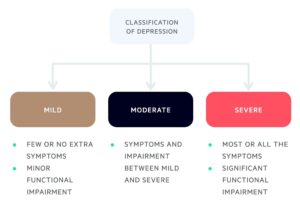 How Depression Is Classified?
