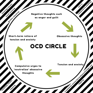 How Does It Feel When living with someone with OCD and Anger?